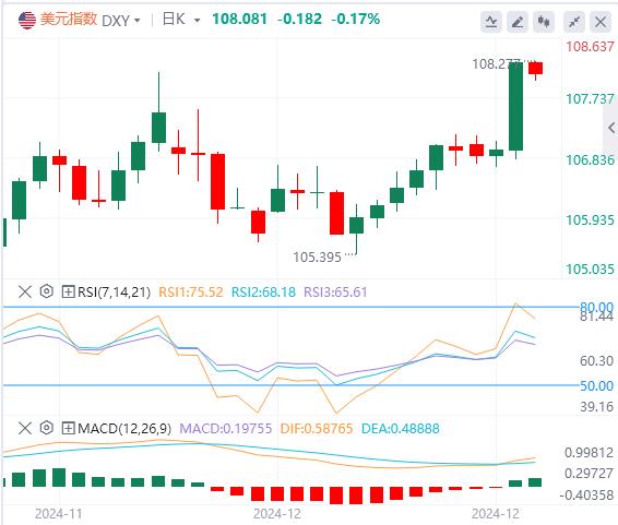 【XM Group】：鹰态美联储助长美指暴力拉升 后续能否打开上涨空间？(图1)