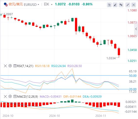 【XM外汇决策分析】：美元攀升 随着焦点转向 PMI 数据(图1)