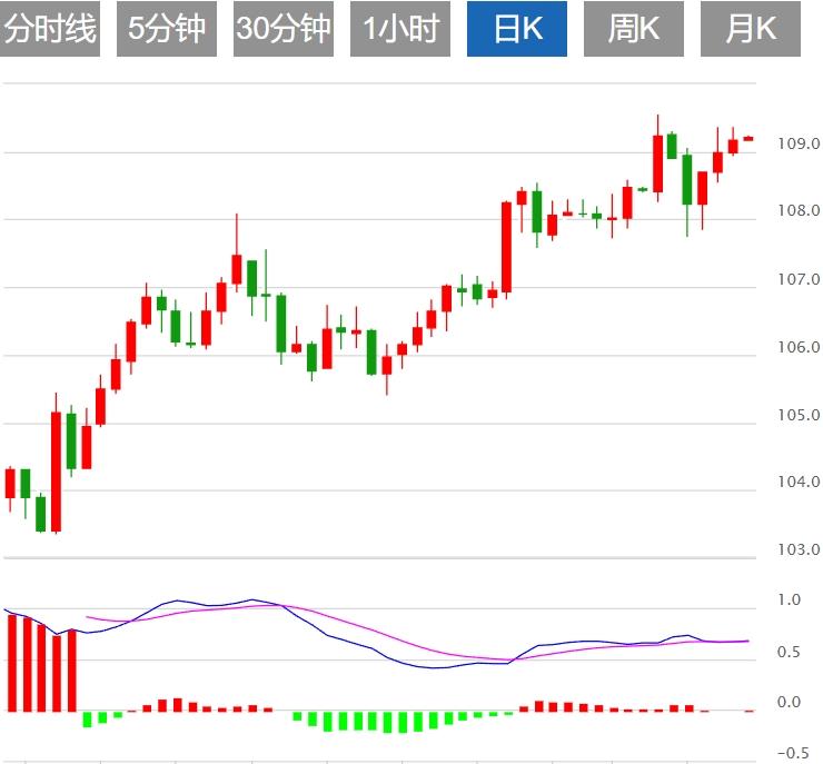 【XM Group】：美元指数保持强势 美国PPI数据携美联储讲话来袭(图1)