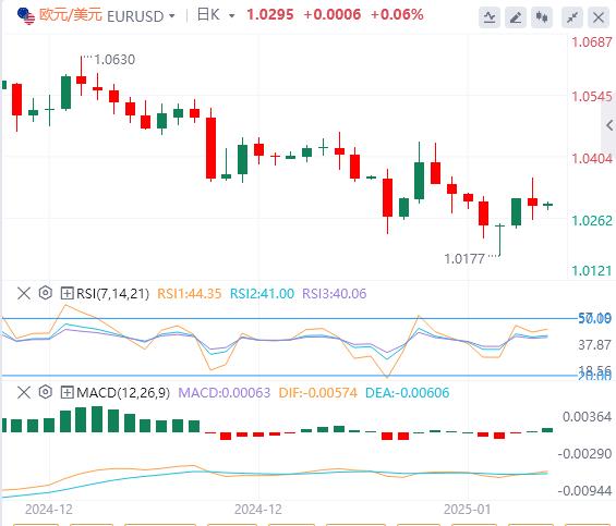 【XM外汇市场分析】：美元在乐观情绪中挣扎，静待今晚“恐怖数据”(图1)