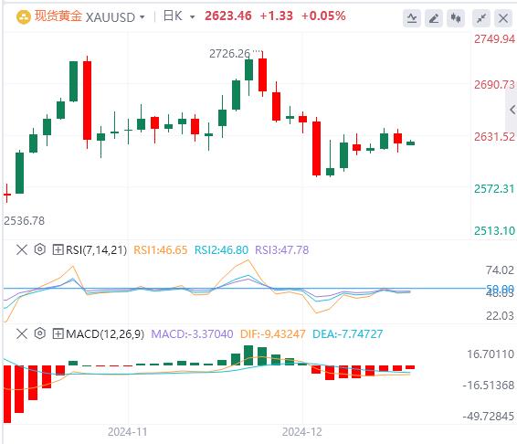 【XM外汇市场分析】：警惕“全球资产定价之锚”搞事情！黄金陷入拉锯战(图4)