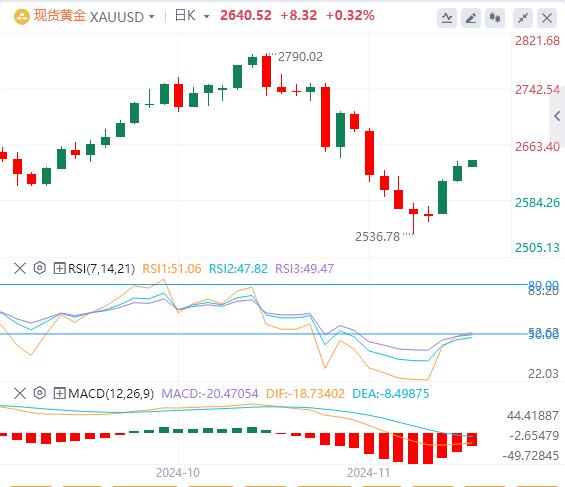 【XM外汇市场分析】：美元指数延续下跌 黄金重回2630！(图4)