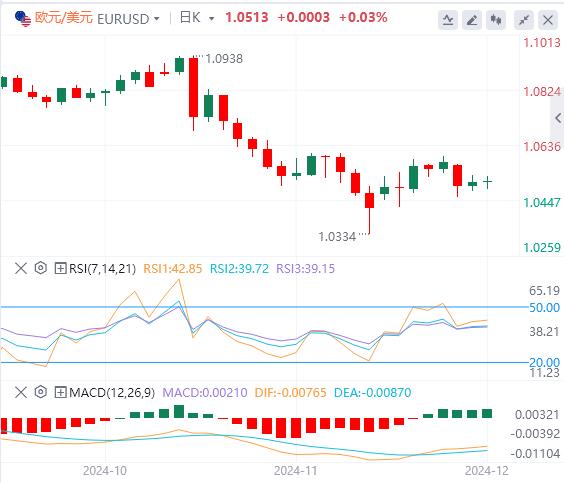 【XM外汇】： “小非农”将率先登场！美元企稳(图1)