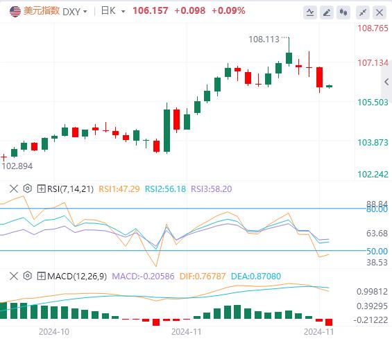 【XM外汇集团】：美国10月PCE通胀小幅回升 美元买盘罕见消散(图1)
