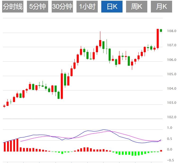 【XM外汇集团】：美国通胀数据疲软 美元指数回落至108下方(图1)