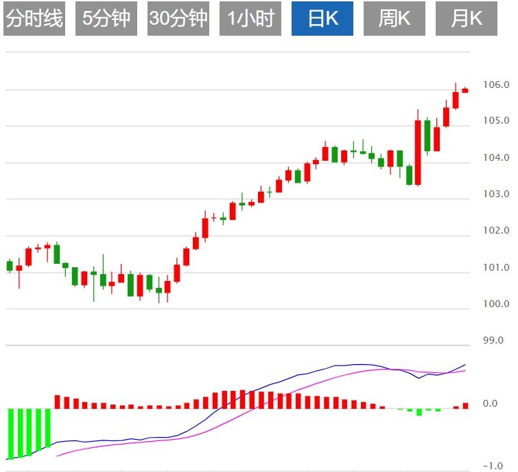 【XM外汇】：美元指数盘整于106上方 市场关注美国PPI数据(图1)