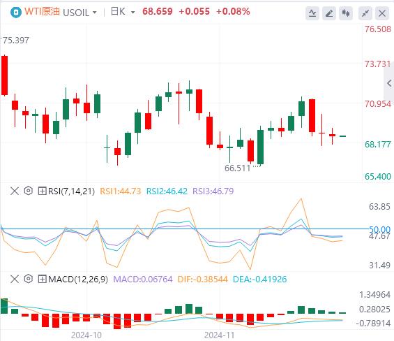 【XM外汇集团】：美国10月PCE通胀小幅回升 美元买盘罕见消散(图5)