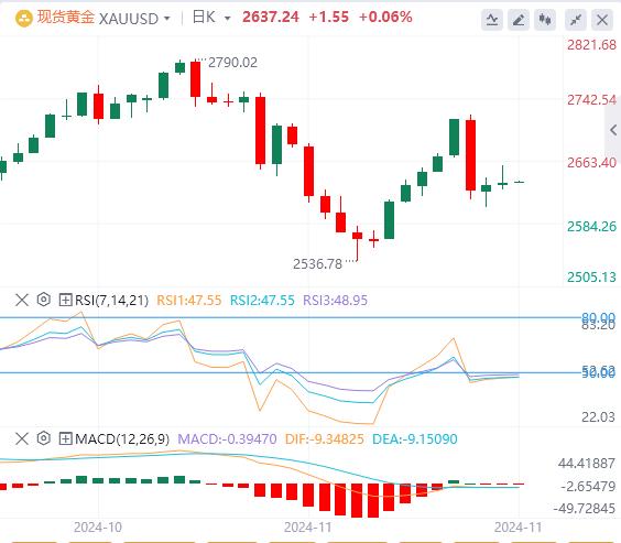 【XM外汇集团】：美国10月PCE通胀小幅回升 美元买盘罕见消散(图4)