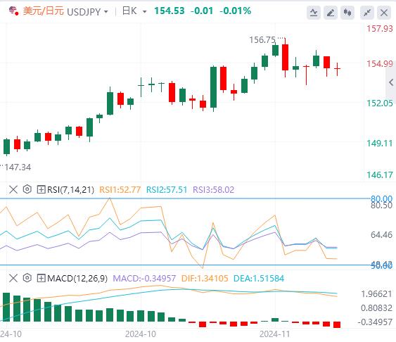【XM外汇决策分析】：美元攀升 随着焦点转向 PMI 数据(图3)