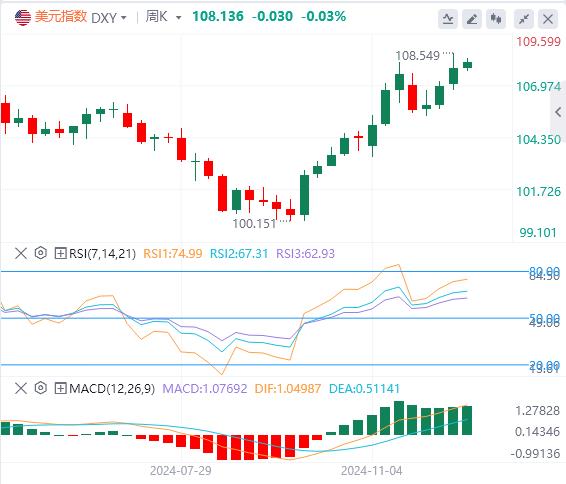 【XM Group】：多数海外市场圣诞休市 美元指数在108上方徘徊(图1)