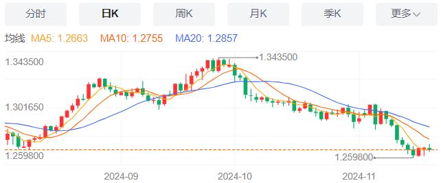 【XM外汇集团】：美国抵押贷款申请量微增 11月20日现货黄金、白银、原油、外汇短线走势分析(图2)