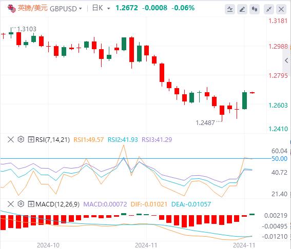 【XM外汇集团】：美国10月PCE通胀小幅回升 美元买盘罕见消散(图3)