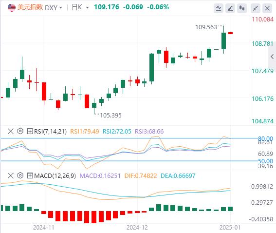 【XM Group】：美元指数创逾两年新高！美国初请失业金意外下降！(图1)