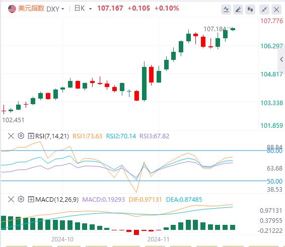 【XM外汇】：美指刷新历史高位 前景乐观 还可继续攀升？(图1)