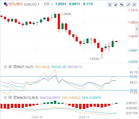 【XM外汇集团】：美国10月PCE通胀小幅回升 美元买盘罕见消散(图2)