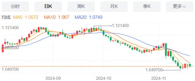 【XM外汇集团】：美国抵押贷款申请量微增 11月20日现货黄金、白银、原油、外汇短线走势分析(图1)