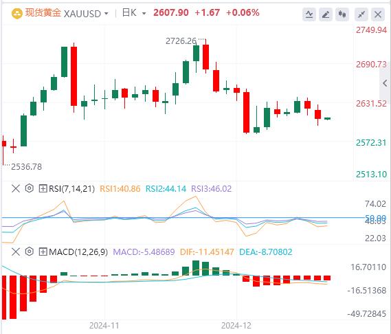 【XM外汇市场分析】：美指徘徊在两年高位 黄金一度失守2600关口！(图4)