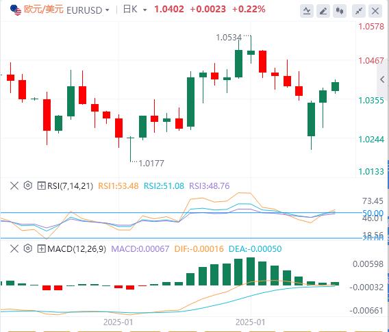 【XM外汇】：美元回落，黄金暴拉至2860上方 市场等待美国数据(图1)