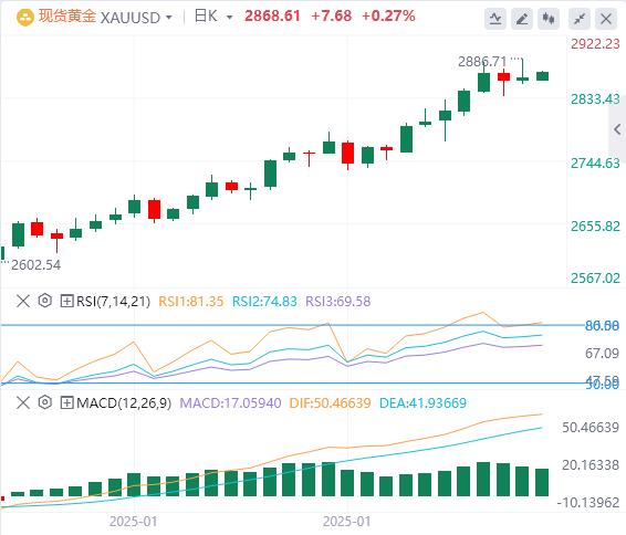【XM外汇官网】：美国1月非农数据低于预期，黄金再创历史新高！(图4)