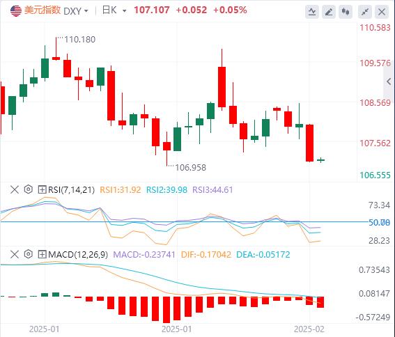 【XM外汇】：特朗普签署对等关税备忘录，美国1月PPI超预期走高(图1)
