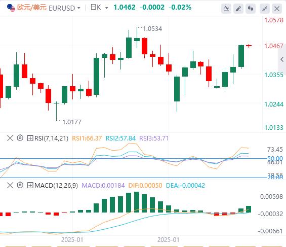 【XM外汇】：特朗普签署对等关税备忘录，美国1月PPI超预期走高(图2)