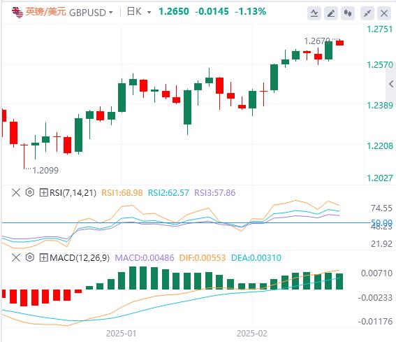 【XM外汇官网】：美元迈向三周连跌，市场焦点转向2月PMI数据(图2)