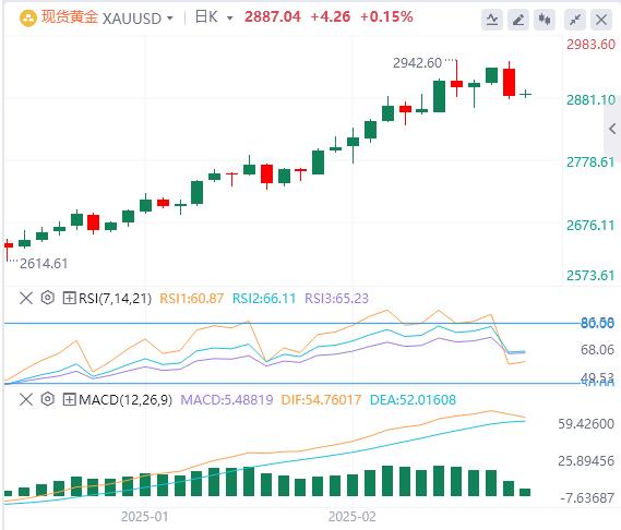 【XM外汇平台】：美国1月“恐怖数据”意外放缓，黄金与美指齐跌！(图4)