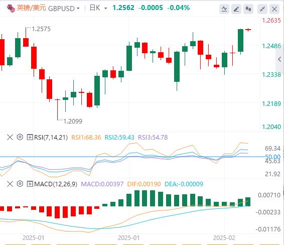 【XM外汇】：特朗普签署对等关税备忘录，美国1月PPI超预期走高(图3)