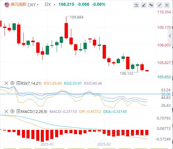 【XM Group】：美元指数有所回落，美国消费者信心突发暴跌(图1)
