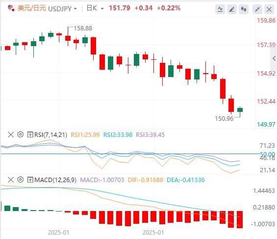【XM Group】：日元升值两个月高位，1月非农就业数据将引发下一个重大市场反应(图3)