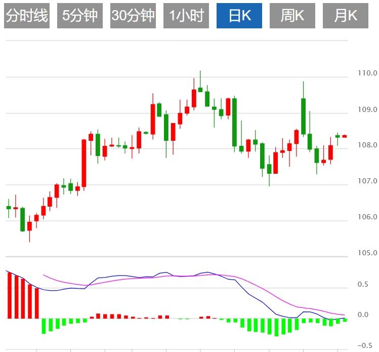 【XM Group】：美元指数震荡跌破108关口，市场关注美国初请数据(图1)