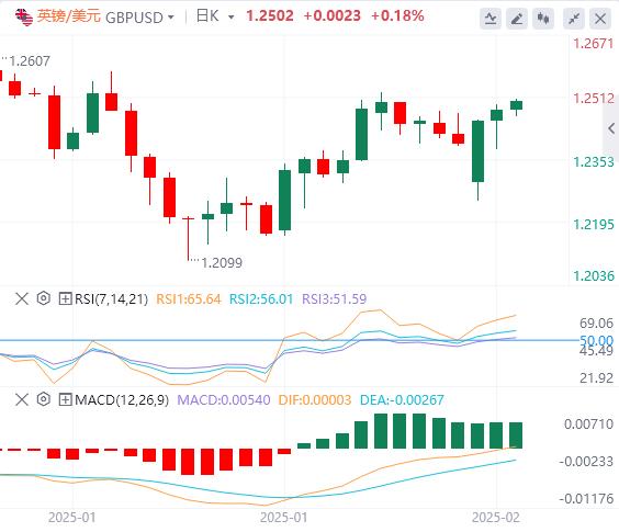 【XM外汇】：美元回落，黄金暴拉至2860上方 市场等待美国数据(图2)