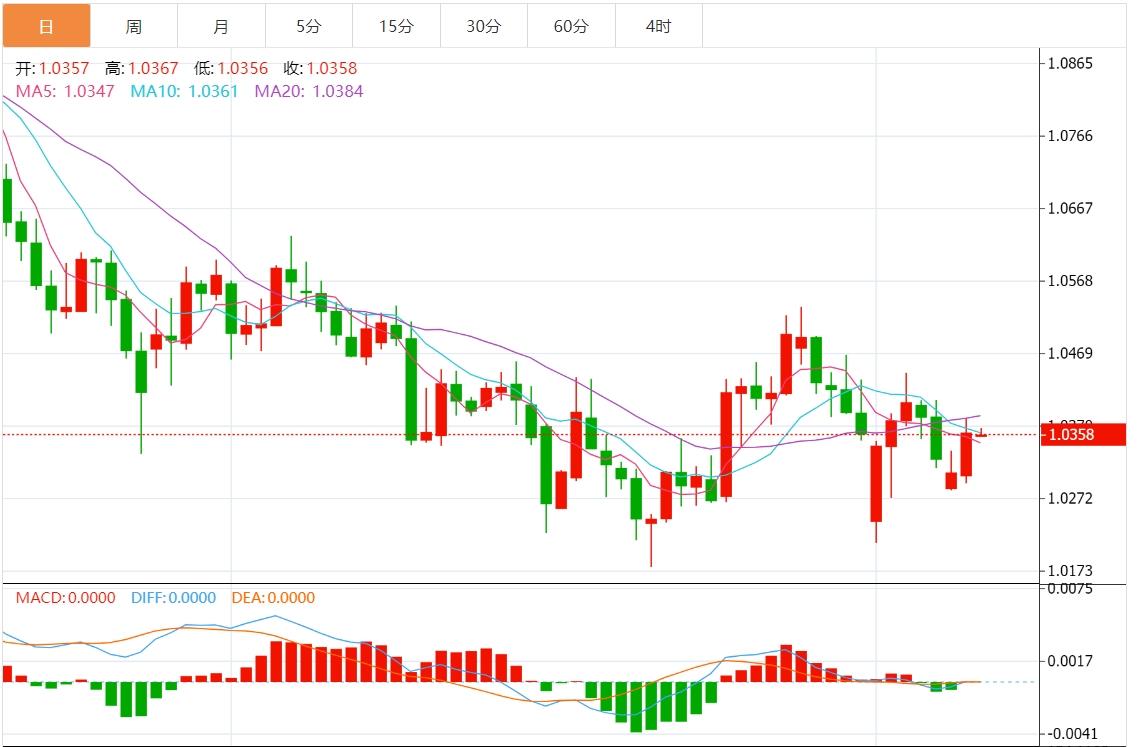 【XM Group】：美元指数震荡跌破108关口，市场关注美国初请数据(图2)
