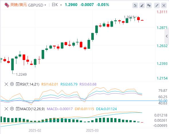 【XM Group】：特朗普呼吁美联储降息，黄金再创新高 欧盟推迟反制(图3)