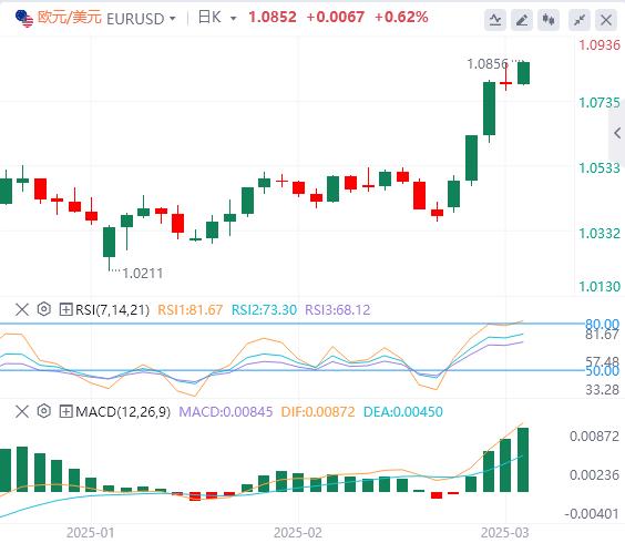 【XM外汇】：特朗普多次变脸成陷阱，美元指数继续下跌(图1)