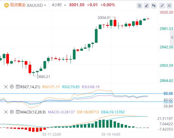 【XM外汇平台】：美国2月零售数据疲软助推黄金重返3000美元，特朗普任命鲍曼为美联储监管副主席(图4)