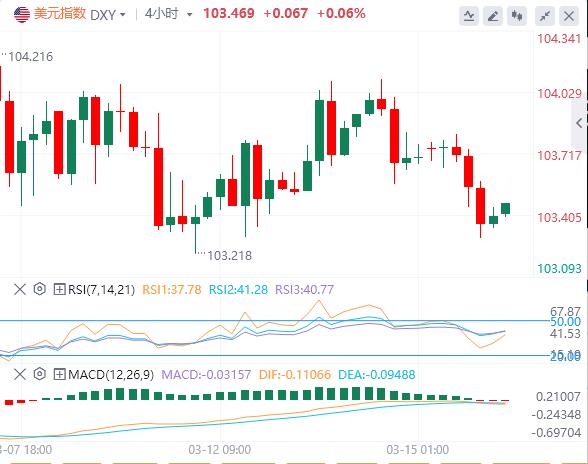 【XM外汇平台】：美国2月零售数据疲软助推黄金重返3000美元，特朗普任命鲍曼为美联储监管副主席(图1)