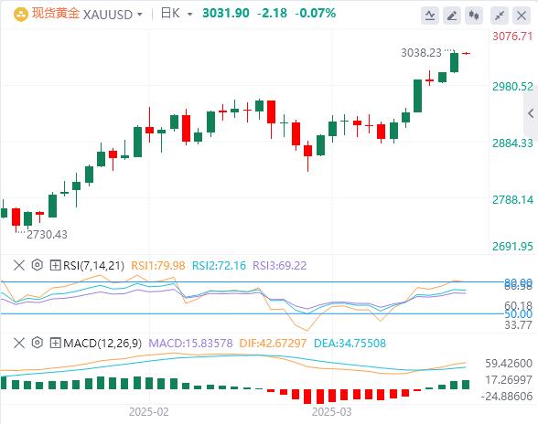 【XM外汇集团】：以军突袭加沙助推黄金逼近3040美元，美元指数创五个月新低(图4)