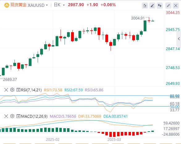 【XM Group】：美消费者信心指数“三连跌”美元指数冲高回落(图4)
