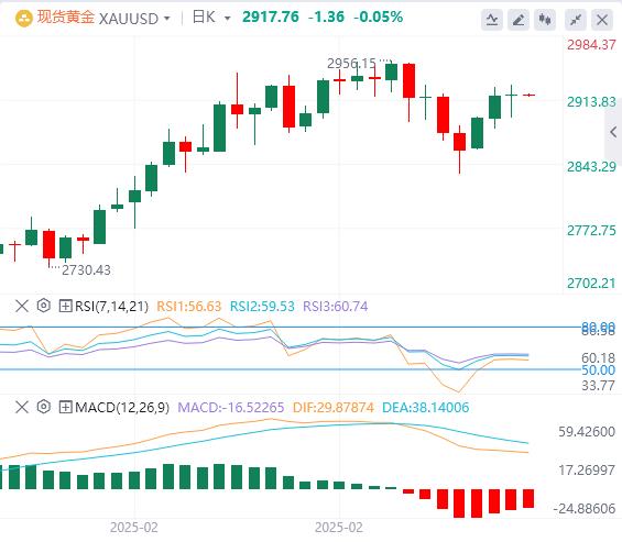 【XM外汇】：“小非农”意外爆冷，黄金坐上过山车(图4)
