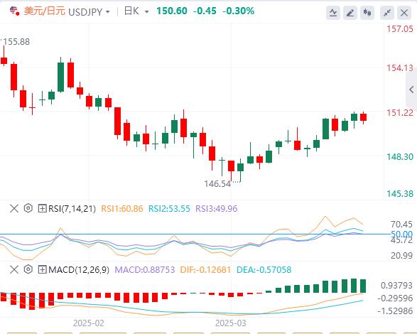 【XM Group】：黄金一举冲破3085美元，今日聚焦PCE(图3)