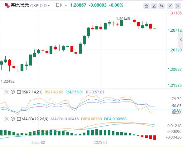 【XM外汇集团】：美元强势上涨！特朗普宣布25%关税、向中国发出重磅信号！(图3)