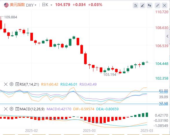 【XM外汇集团】：美元强势上涨！特朗普宣布25%关税、向中国发出重磅信号！(图1)