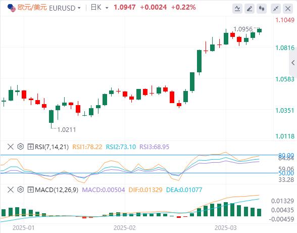 【XM外汇决策分析】：黄金创历史新高突破3027美元，关注欧美经济数据与加元通胀(图1)