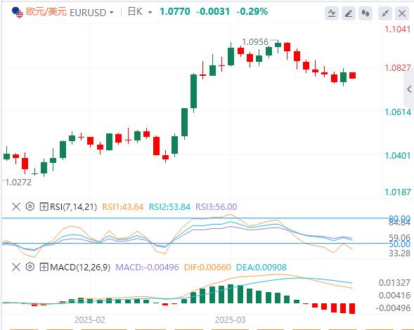 【XM Group】：黄金一举冲破3085美元，今日聚焦PCE(图1)