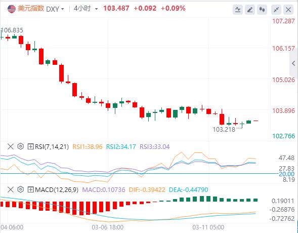 【XM外汇】：美元指数震荡下行，特朗普反口称根本不会经济衰退！(图1)