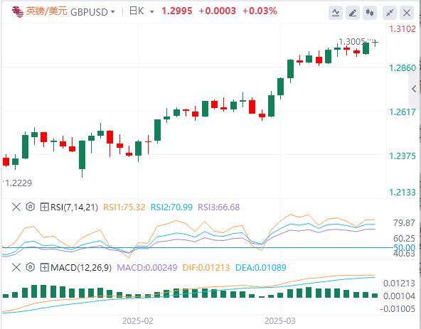 【XM外汇决策分析】：黄金创历史新高突破3027美元，关注欧美经济数据与加元通胀(图2)