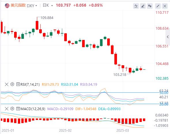 【XM Group】：美消费者信心指数“三连跌”美元指数冲高回落(图1)