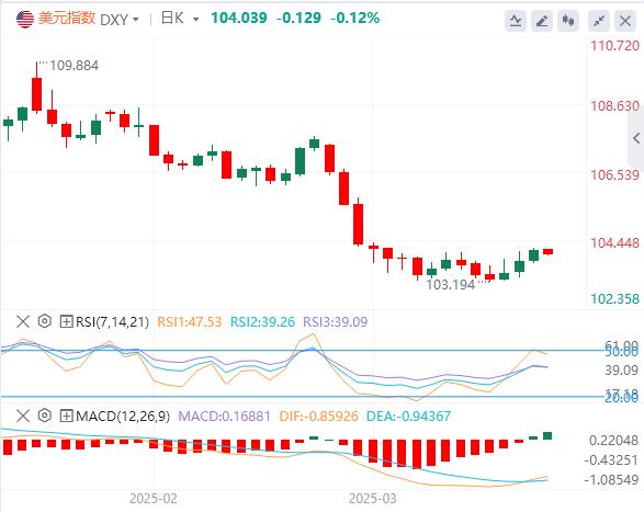 【XM Group】：美元徘徊在104上方， 美联储释放重要信号(图1)