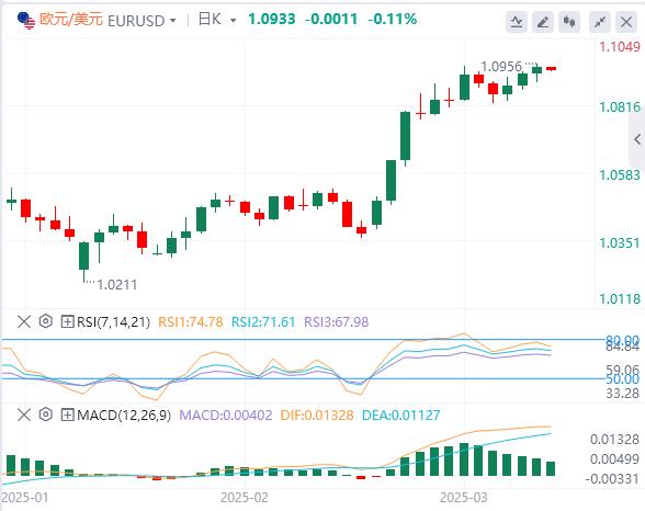 【XM外汇集团】：以军突袭加沙助推黄金逼近3040美元，美元指数创五个月新低(图2)